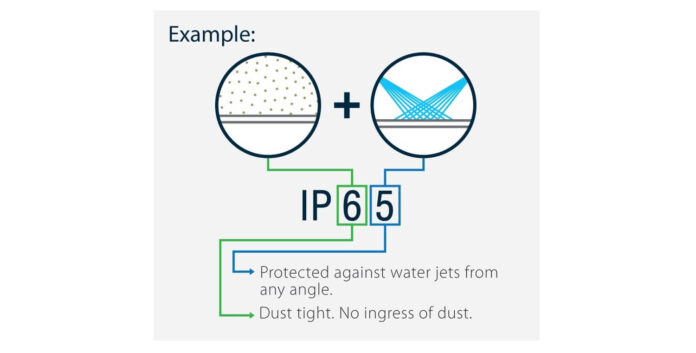What is Ingress Protection classes 1